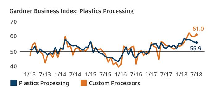Plastics Processing Index July 2018