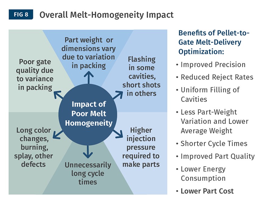 Overall melt-homogeneity impact