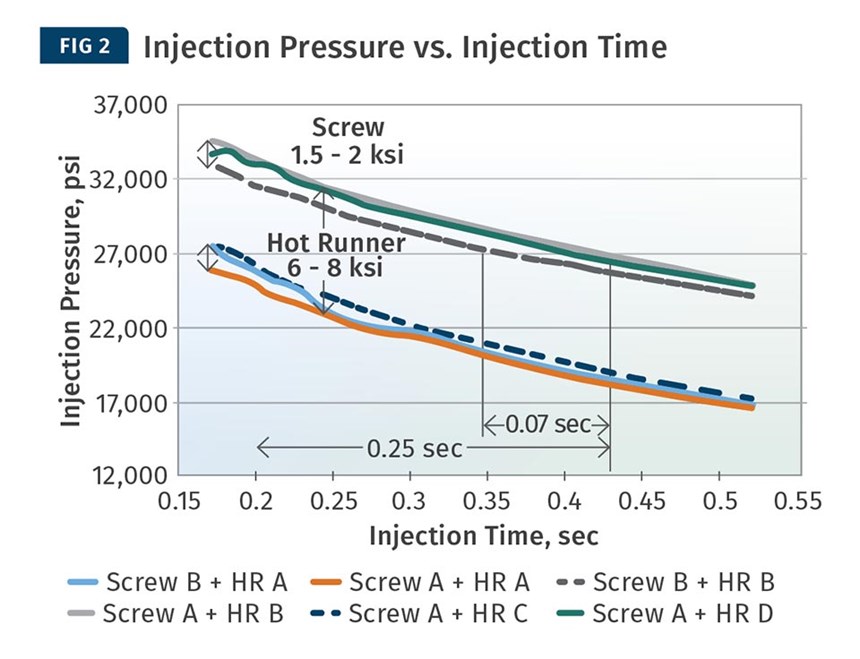 Injection pressure vs. injection time