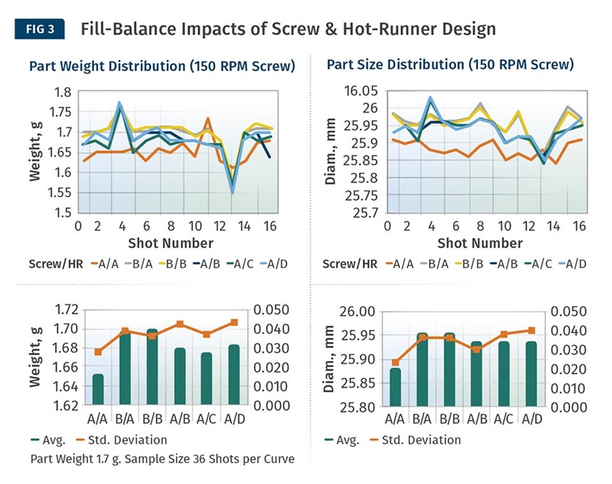 Fill-Balance Impacts of Screw & Hot-Runner Design