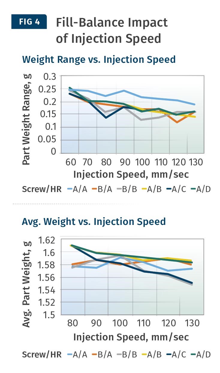 Fill-Balance Impact of Injection Speed