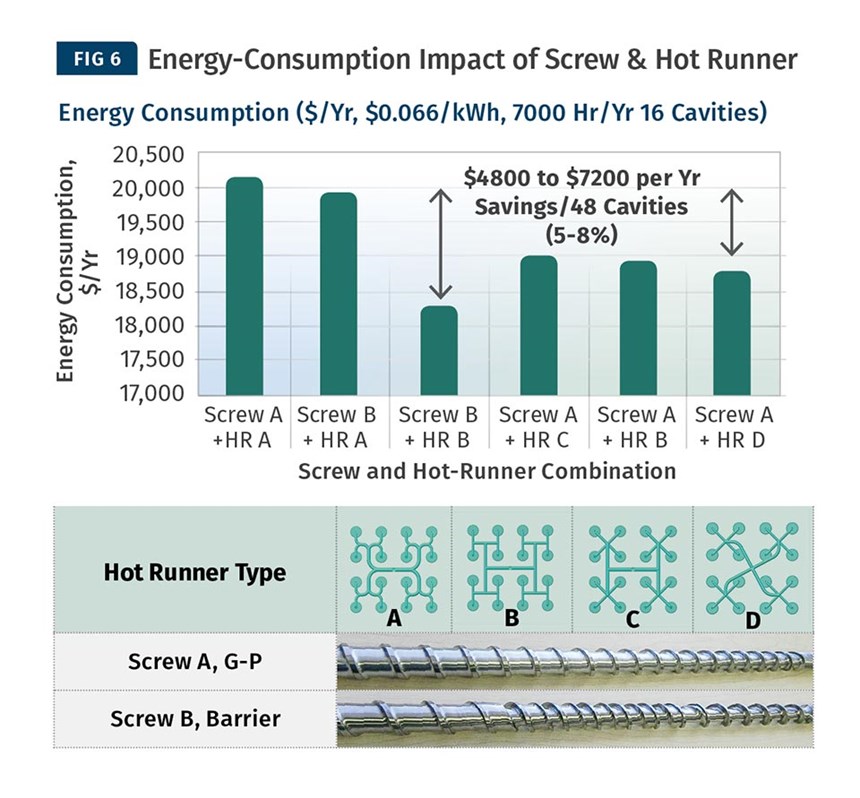 Energy consumption impact of screw and hot runner
