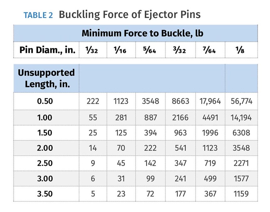 Buckling force of injection mold ejector pins