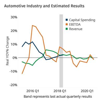 Automotive Industry Beats Expectations
