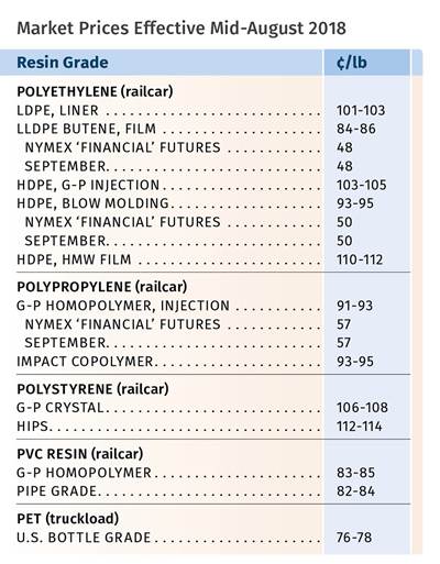 Prices Flat for PE, PVC; Down for PS; Up for PP, PET