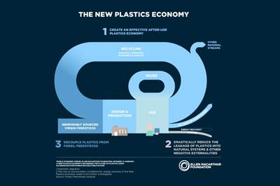 Additional Companies Sign New Plastics Economy Global Commitment 