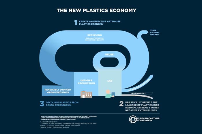 New plastics economy graph