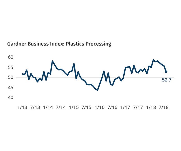Gardner Business Index Plastics Processing August 2018
