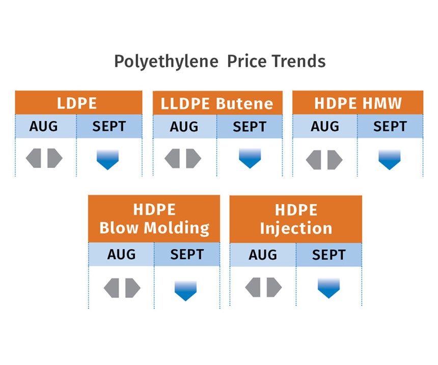 polyethylene prices