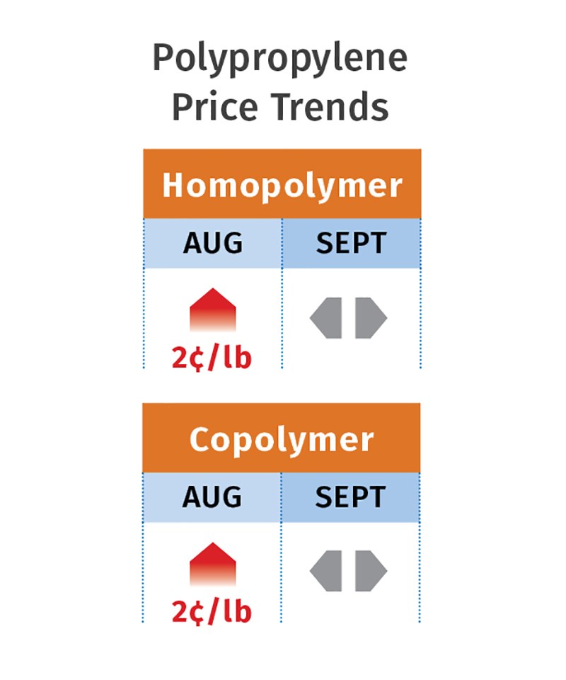 polypropylene prices