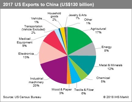 IHS Markit US Exports to China