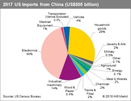 IHS Markit US Imports from China
