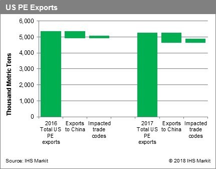 IHS Markit US PE Exports to China