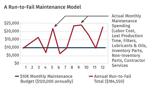 A Run-to-Fail Maintenance Model