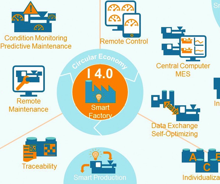 A conceptual overview of Industry 4.0