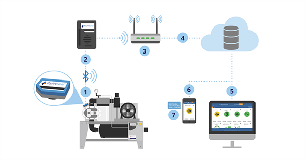 The Pump Analyzer monitors plastics conveying vacuum pumps, transmitting data 24/7 to cloud-based analysis software.