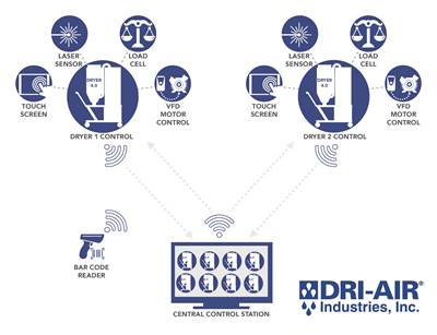 Dri-Air Readies Its Dryers for Industry 4.0 Today, and Industry 4.0 in the Future
