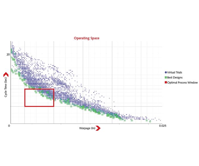 Autonomous Optimization software automatically performs hundreds or thousands of simulations within a predetermined operating space to help find the optimum balance of desired results.