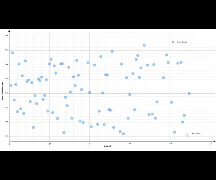 散点图显示了与图9相同的结果，在不同的可视化突出最佳和最差的结果。