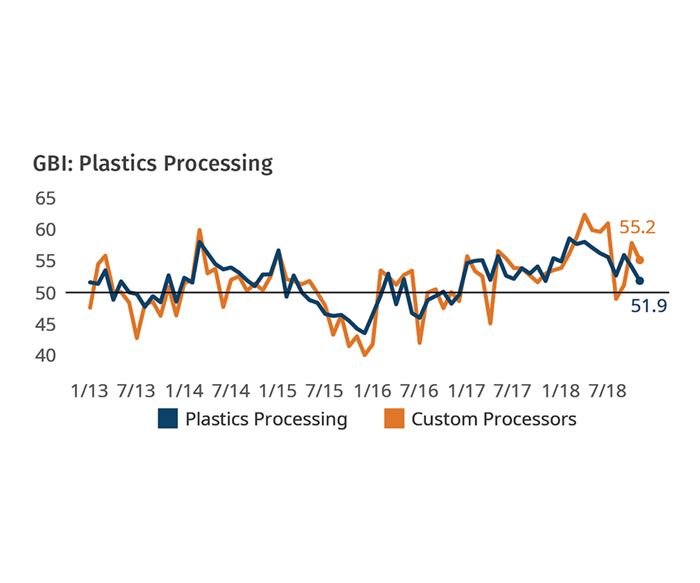 Plastics Processors Business Conditions