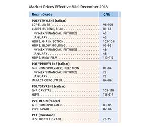 Volume Resin Prices Enter 2019 on Downward Path