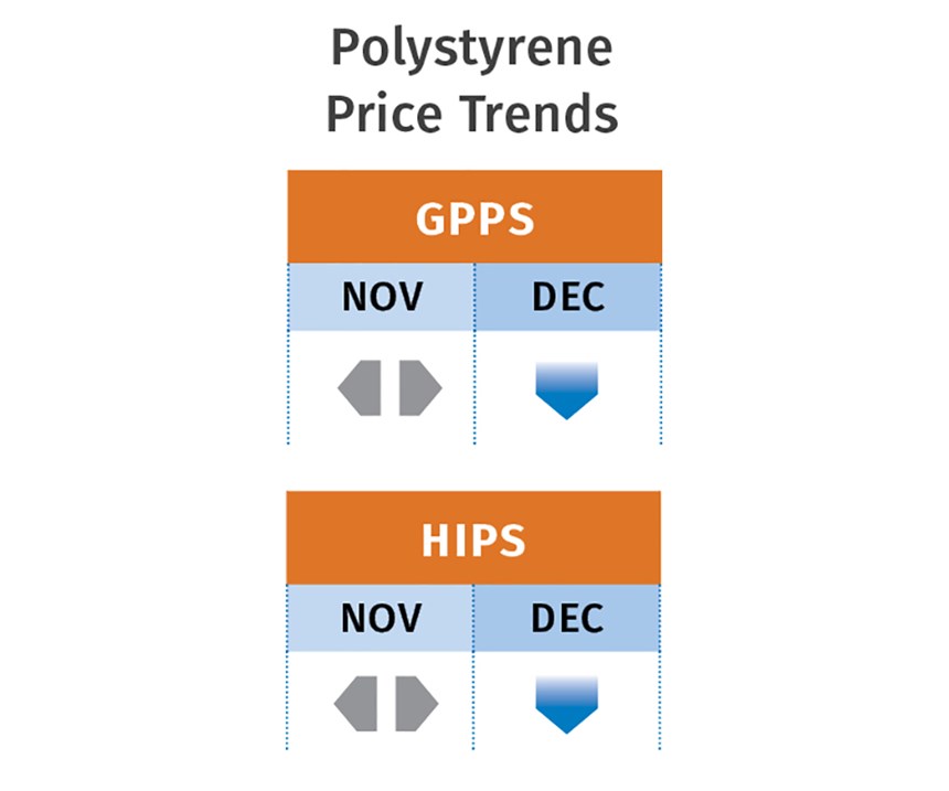 Polystyrene Price Trends