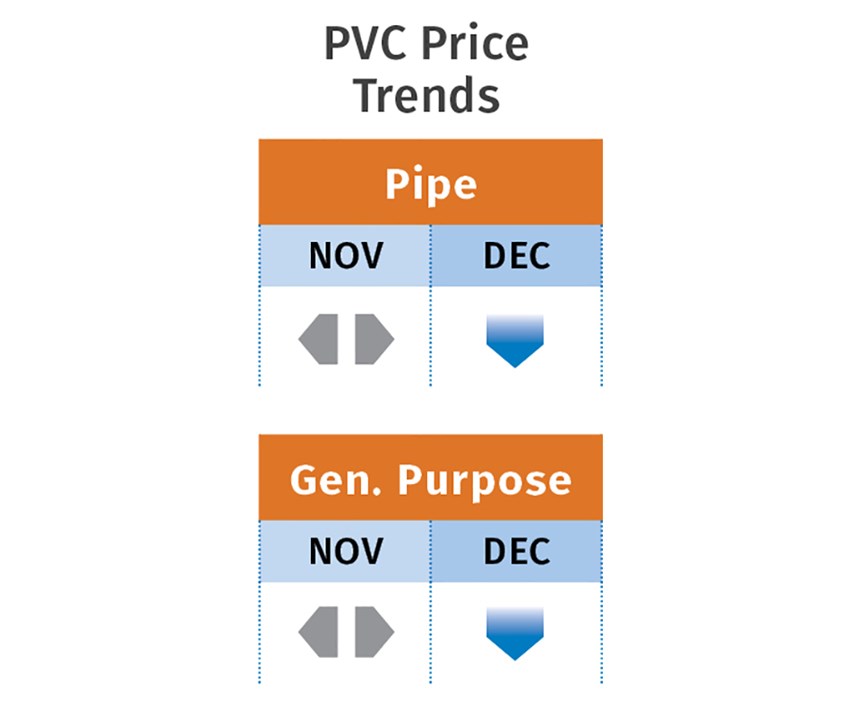 PVC Price Trends