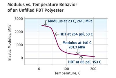 PART 2 Heat Deflection Temperature vs. Dynamic Mechanical Analysis 
