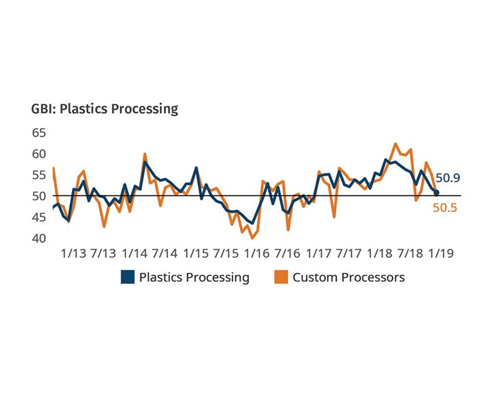 Plastic s Processors Business Conditions February 2019