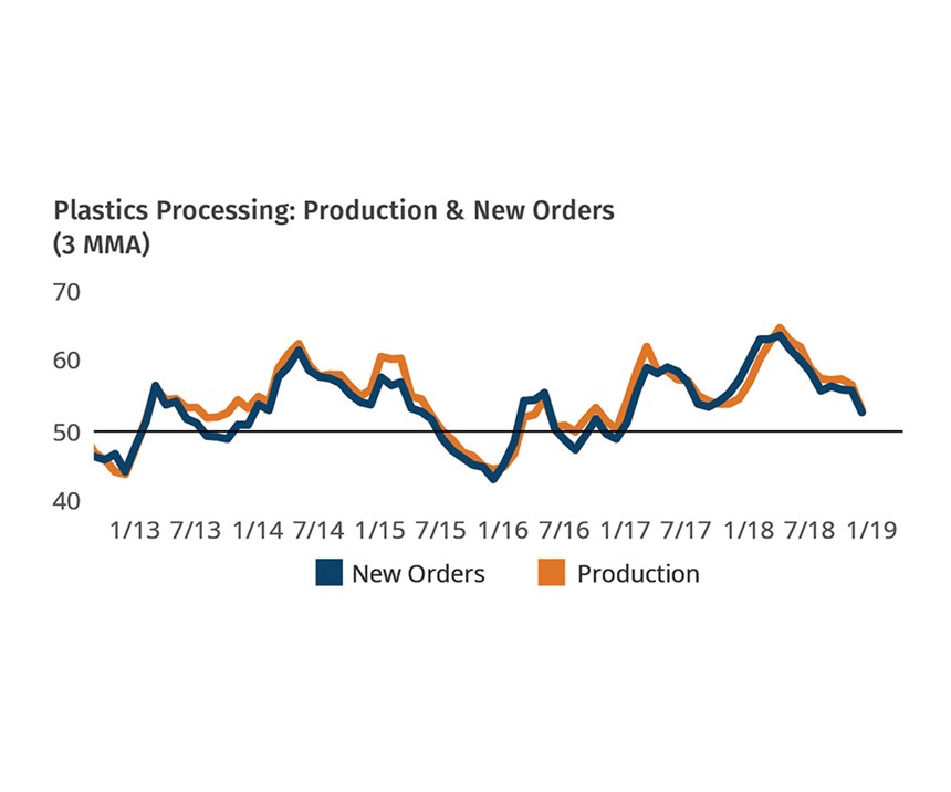 Plastics Processors Business Conditions February 2019