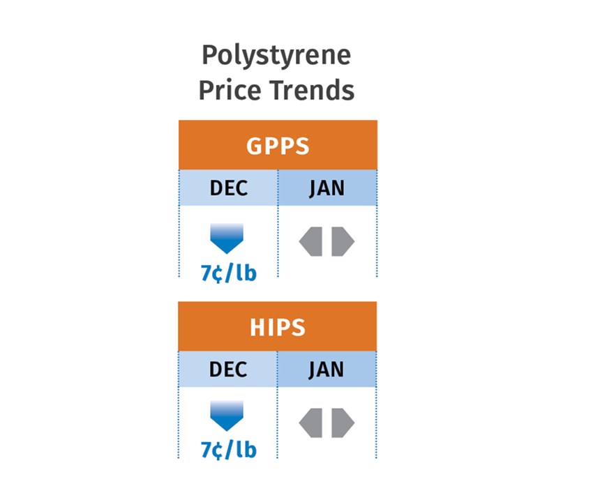 PS Resin Prices Reported February 2019