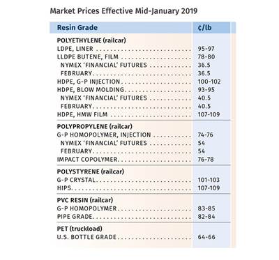 Prices Flat or Lower for Commodity Resins