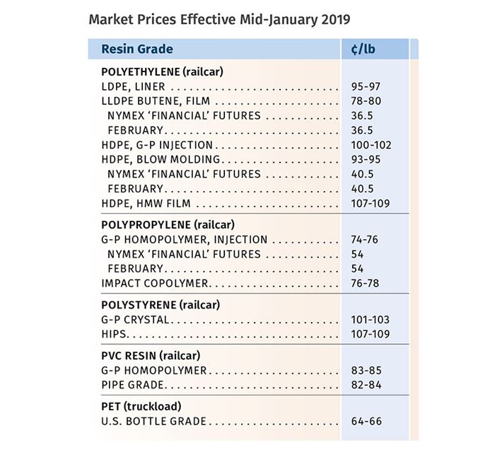 Resin Prices Reported February 2019