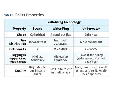 Follow These Guidelines to Select the Right Pelletizing System