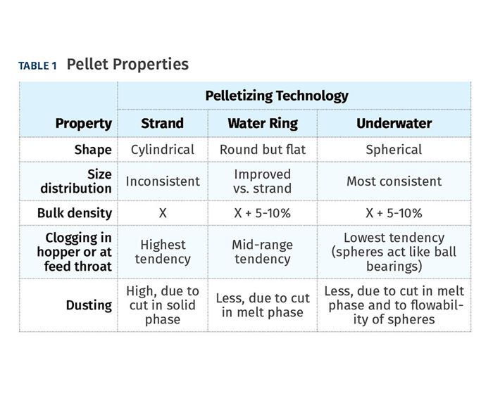 Pellet Properties Via Pelletizing Technology
