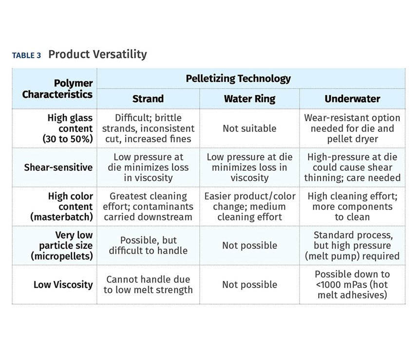 Versatility of Various Pelletizing Systems