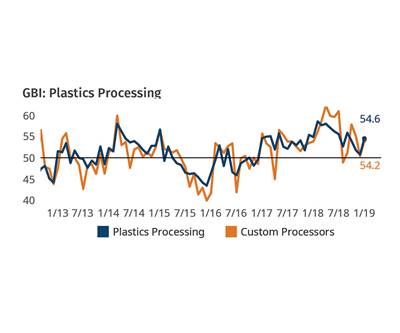  Plastics Processing Business Climbing