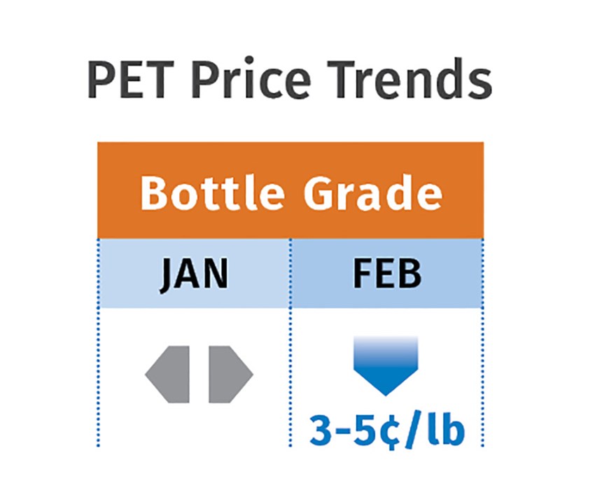 March PET Price Trends