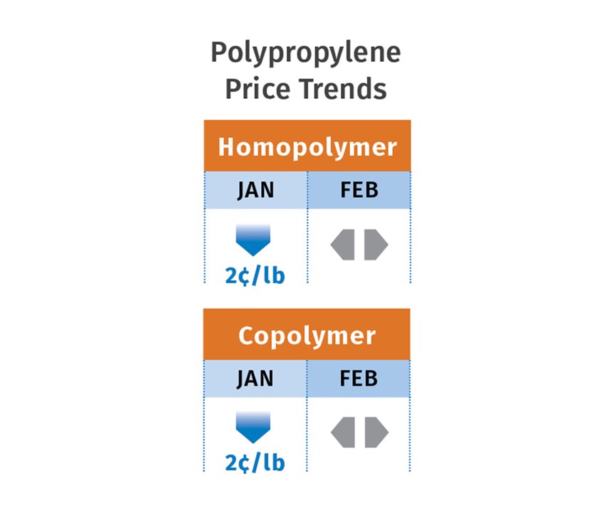 March PP Pricing Trends