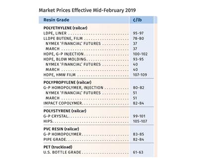 Commodity Resin Prices Bottom Out