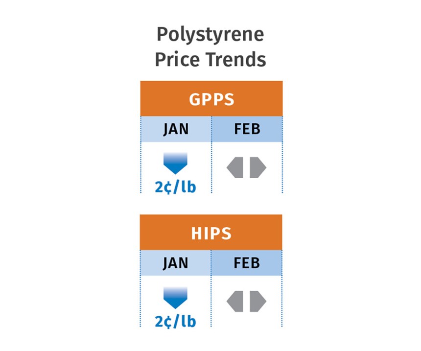 March PS Price Trends
