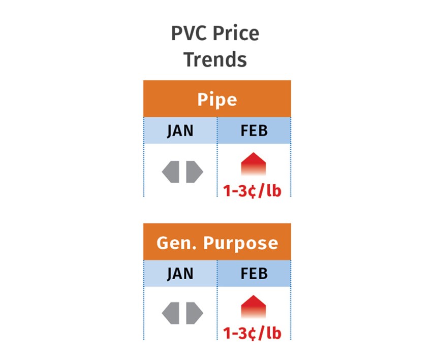 March PVC Price Trends