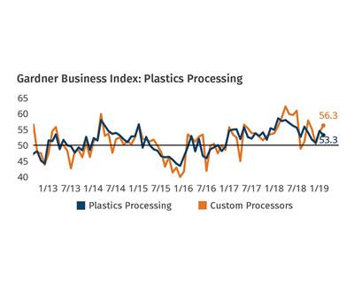 Plastics Processing Expands for 25th Straight Month 