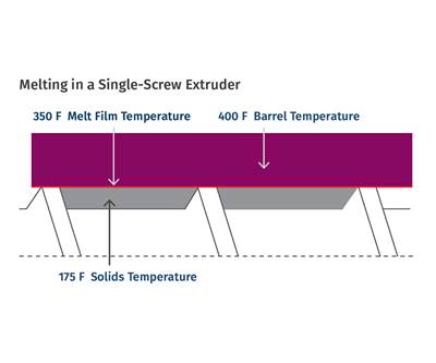 Why Barrel Temperatures Have a Small Effect on Melt Temperature 
