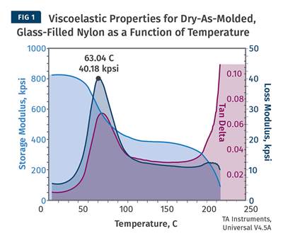 Part 4: Heat Deflection Temperature vs. Dynamic Mechanical Analysis
