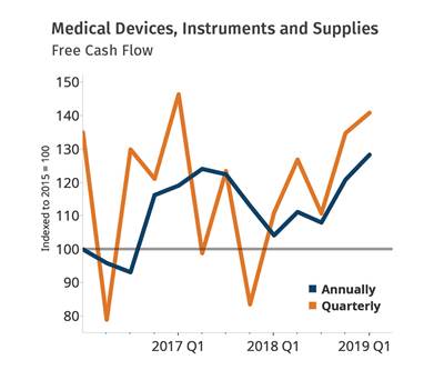 Growth Continues in Medical Market