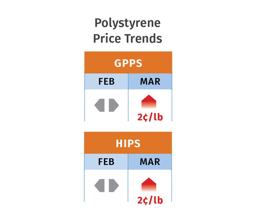 March 2019 PS Pricing Trends