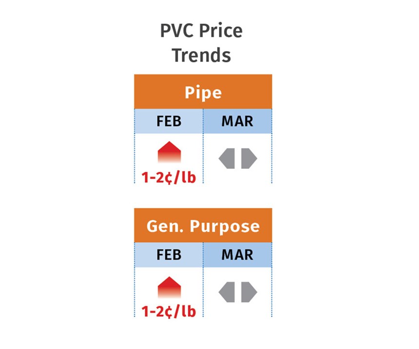March 2019 PVC Pricing Trends