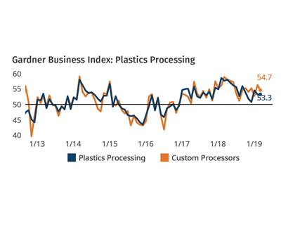 Plastics Processing Held Steady in March