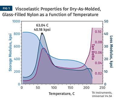 Part 5: Heat Deflection Temperature vs. Dynamic Mechanical Analysis